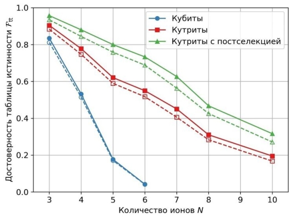Российские ученые показали мировой рекорд в квантовых вычислениях